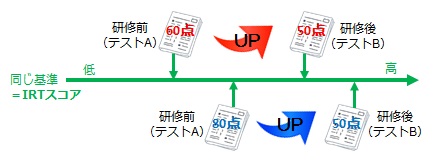 IRT導入のメリット